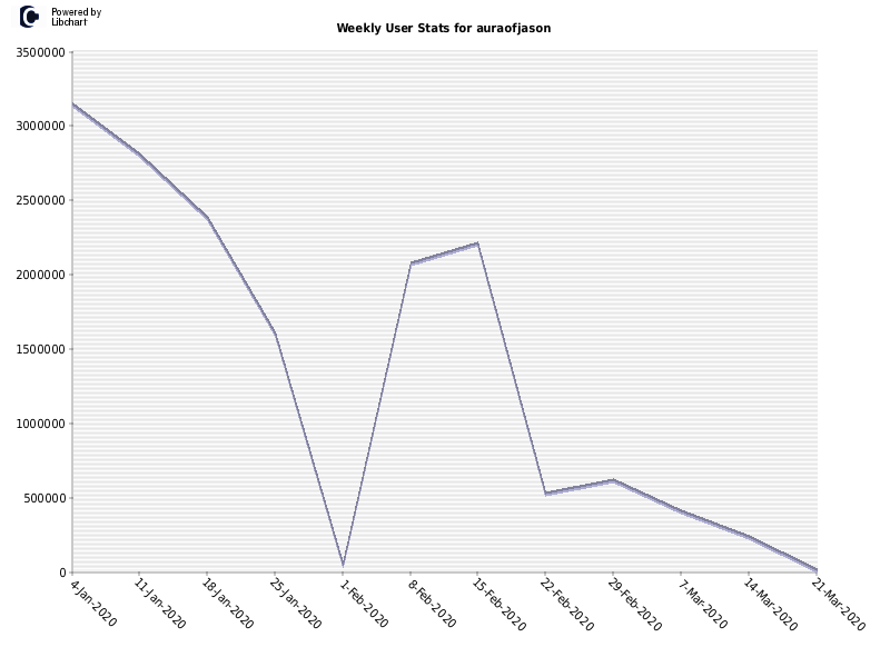 Weekly User Stats for auraofjason